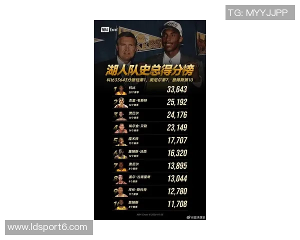 湖人队创下历史纪录前9场比赛均以10分以上失利引发关注 湖人队创下历史纪录前9场比赛均以10分以上失利引发关注
